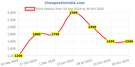 tatacliq.com Jack & Jones White Slim Fit Floral Print Shirt jack & jones Price History Graph from 19 Sep 2024 to 29 Oct 2025