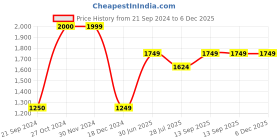 tatacliq.com Jack & Jones White Slim Fit Henley T-Shirt jack & jones Price History Graph from 21 Sep 2024 to 5 Dec 2025