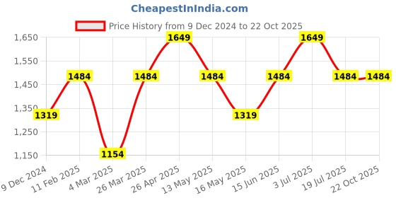 tatacliq.com Jack & Jones White Slim Fit Printed Cotton Shirt jack & jones Price History Graph from 9 Dec 2024 to 21 Oct 2025