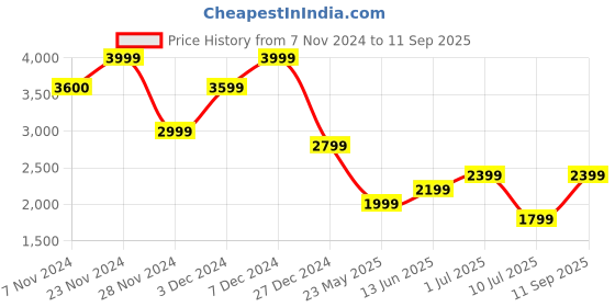 tatacliq.com Jack & Jones White  Slim Fit Printed Shirt jack & jones Price History Graph from 7 Nov 2024 to 11 Sep 2025