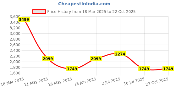 tatacliq.com Jack & Jones White Slim Fit Self Pattern Shirts jack & jones Price History Graph from 18 Mar 2025 to 20 Oct 2025