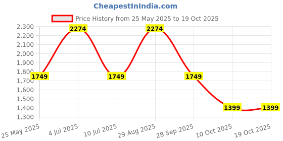 tatacliq.com Jack & Jones White Slim Fit Self Pattern Shirts jack & jones Price History Graph from 25 May 2025 to 19 Oct 2025