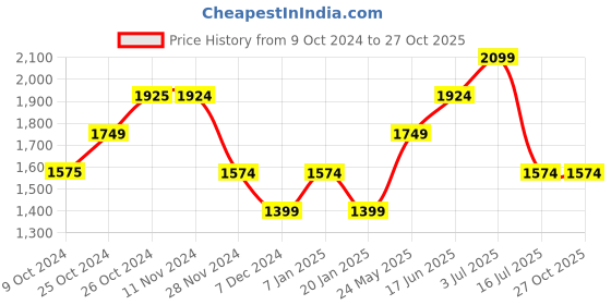 tatacliq.com Jack & Jones White Slim Fit Striped Cotton Shirt jack & jones Price History Graph from 9 Oct 2024 to 27 Oct 2025