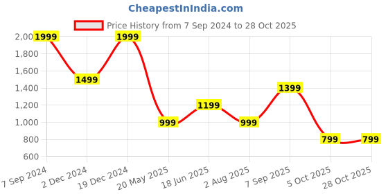 tatacliq.com Jack & Jones White Slim Fit T-Shirt jack & jones Price History Graph from 7 Sep 2024 to 27 Oct 2025