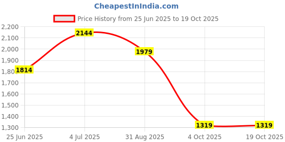 tatacliq.com Jack & Jones WhiteSlim Fit Self Pattern Shirt jack & jones Price History Graph from 25 Jun 2025 to 19 Oct 2025