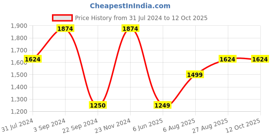 tatacliq.com Jack & Jones Windsor Wine Regular Fit Printed Shirt jack & jones Price History Graph from 31 Jul 2024 to 12 Oct 2025