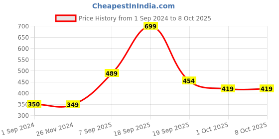 tatacliq.com Jack & Jones Wine & Black Regular Fit Trunks - Pack Of 2 jack & jones Price History Graph from 1 Sep 2024 to 7 Oct 2025