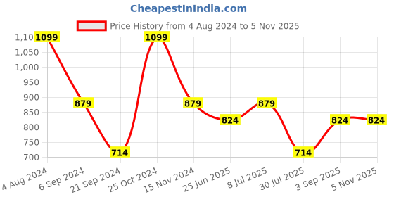 tatacliq.com Jack & Jones Wine & Grey Regular fit Briefs-Pack of Two jack & jones Price History Graph from 4 Aug 2024 to 4 Nov 2025