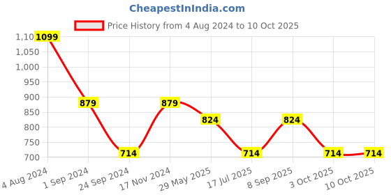 tatacliq.com Jack & Jones Wine & Grey Regular fit Briefs-Pack of Two jack & jones Price History Graph from 4 Aug 2024 to 8 Oct 2025