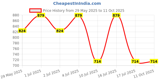tatacliq.com Jack & Jones Wine & Grey Regular fit Briefs-Pack of Two jack & jones Price History Graph from 29 May 2025 to 11 Oct 2025