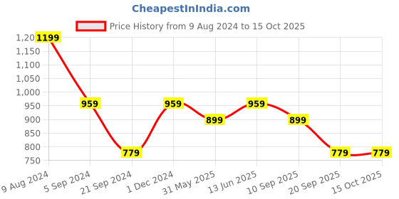 tatacliq.com Jack & Jones Wine & Grey Regular fit Trunks-Pack of Two jack & jones Price History Graph from 9 Aug 2024 to 15 Oct 2025