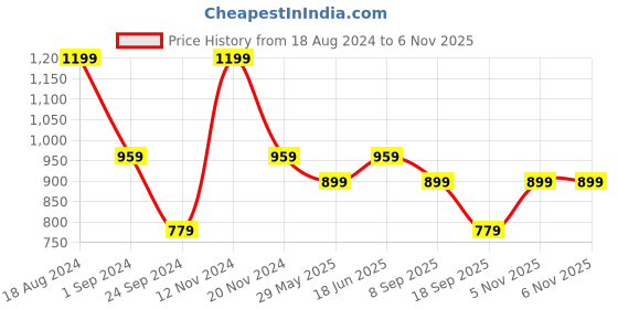 tatacliq.com Jack & Jones Wine & Grey Regular fit Trunks-Pack of Two jack & jones Price History Graph from 18 Aug 2024 to 6 Nov 2025