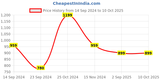 tatacliq.com Jack & Jones Wine & Grey Regular fit Trunks-Pack of Two jack & jones Price History Graph from 14 Sep 2024 to 9 Oct 2025