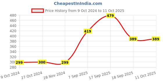 tatacliq.com Jack & Jones Wine Regular Fit Briefs jack & jones Price History Graph from 9 Oct 2024 to 11 Oct 2025