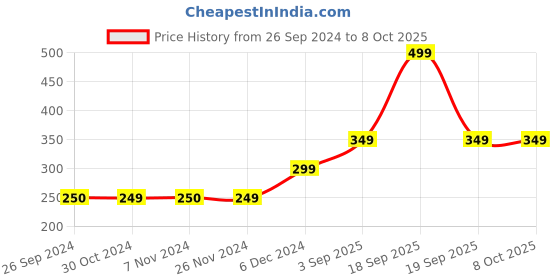 tatacliq.com Jack & Jones Wine Regular Fit Trunks jack & jones Price History Graph from 26 Sep 2024 to 8 Oct 2025