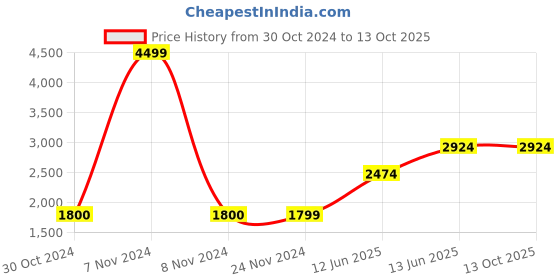 tatacliq.com Jack & Jones Wine Self Striped Bomber Jacket jack & jones Price History Graph from 30 Oct 2024 to 13 Oct 2025