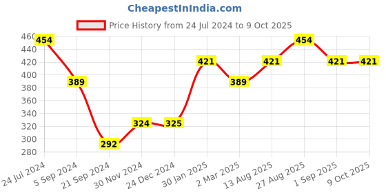 tatacliq.com Jack & Jones Winter Green Checks Briefs jack & jones Price History Graph from 24 Jul 2024 to 9 Oct 2025