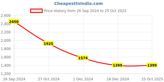 tatacliq.com Jack & Jones Wood Ash Cotton Slim Fit Shirt jack & jones Price History Graph from 26 Sep 2024 to 24 Oct 2025