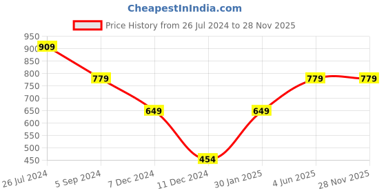 tatacliq.com Jack & Jones Yellow & Black Cotton Pyjama Pants jack & jones Price History Graph from 26 Jul 2024 to 28 Nov 2025