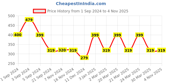 tatacliq.com Jack & Jones Yellow & Black Cotton Regular Fit Printed Boxers jack & jones Price History Graph from 1 Sep 2024 to 3 Nov 2025