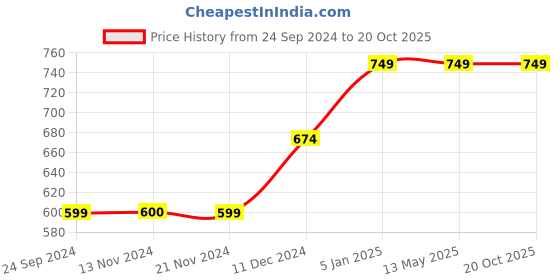 tatacliq.com Jack & Jones Yellow & Black Printed Trunks-Pack of Two jack & jones Price History Graph from 24 Sep 2024 to 18 Oct 2025