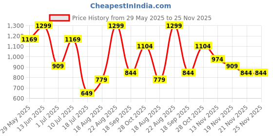 tatacliq.com Jack & Jones Yellow & Blue Regular Fit Striped Briefs - Pack Of 2 jack & jones Price History Graph from 29 May 2025 to 24 Nov 2025