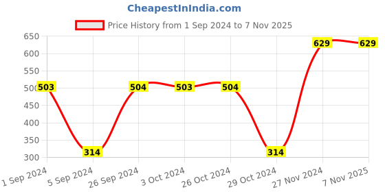tatacliq.com Jack & Jones Yellow & Blue Striped Socks (Pack of 3) jack & jones Price History Graph from 1 Sep 2024 to 6 Nov 2025