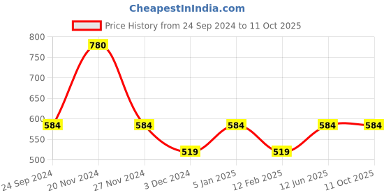 tatacliq.com Jack & Jones Yellow & Gray Printed Briefs-Pack of Two jack & jones Price History Graph from 24 Sep 2024 to 10 Oct 2025