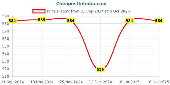 tatacliq.com Jack & Jones Yellow & Gray Printed Briefs-Pack of Two jack & jones Price History Graph from 21 Sep 2024 to 6 Oct 2025