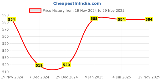 tatacliq.com Jack & Jones Yellow & Gray Printed Briefs-Pack of Two jack & jones Price History Graph from 19 Nov 2024 to 29 Nov 2025