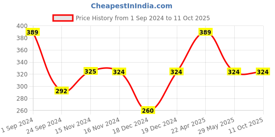 tatacliq.com Jack & Jones Yellow & Violet Checks Briefs jack & jones Price History Graph from 1 Sep 2024 to 11 Oct 2025