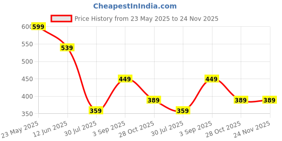 tatacliq.com Jack & Jones Yellow Briefs jack & jones Price History Graph from 23 May 2025 to 23 Nov 2025