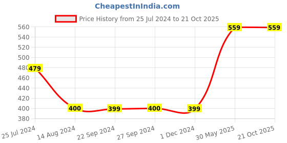 tatacliq.com Jack & Jones Yellow Checks Trunks jack & jones Price History Graph from 25 Jul 2024 to 19 Oct 2025