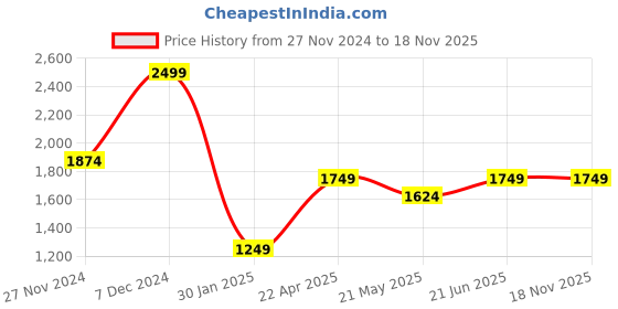 tatacliq.com Jack & Jones Yellow Cotton Oversized Print T-Shirt jack & jones Price History Graph from 27 Nov 2024 to 17 Nov 2025