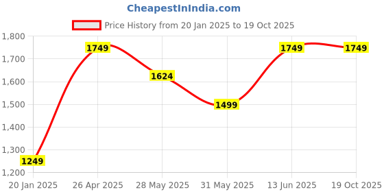 tatacliq.com Jack & Jones Yellow Cotton Oversized Print T-Shirt jack & jones Price History Graph from 20 Jan 2025 to 19 Oct 2025