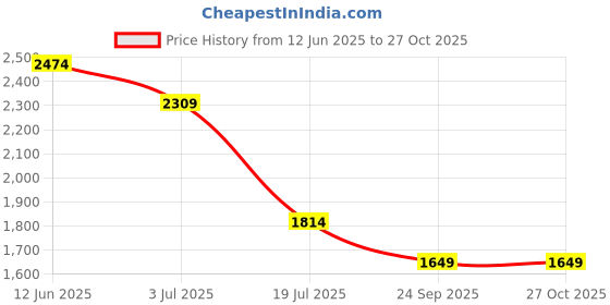 tatacliq.com Jack & Jones Yellow Cotton Regular Fit Checks Shirt jack & jones Price History Graph from 12 Jun 2025 to 26 Oct 2025