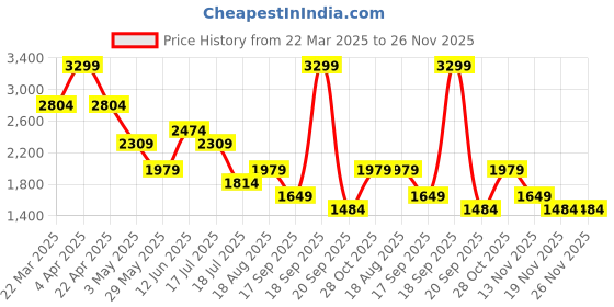 tatacliq.com Jack & Jones Yellow Cotton Regular Fit Embroidered Shorts jack & jones Price History Graph from 22 Mar 2025 to 25 Nov 2025