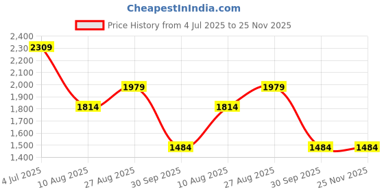 tatacliq.com Jack & Jones Yellow Cotton Regular Fit Embroidered Shorts jack & jones Price History Graph from 4 Jul 2025 to 25 Nov 2025