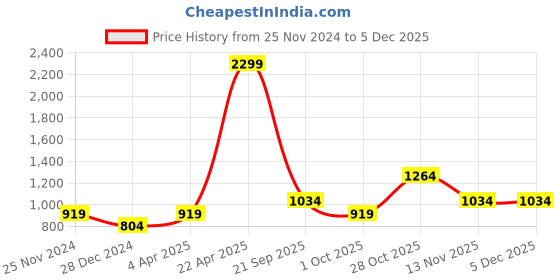 tatacliq.com Jack & Jones Yellow Cotton Regular Fit Joggers jack & jones Price History Graph from 25 Nov 2024 to 4 Dec 2025