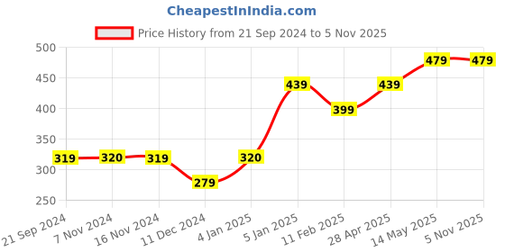 tatacliq.com Jack & Jones Yellow Cotton Regular Fit Printed Boxers jack & jones Price History Graph from 21 Sep 2024 to 5 Nov 2025