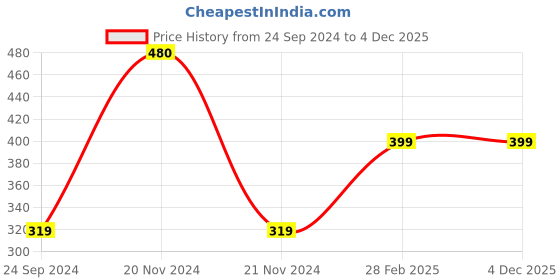 tatacliq.com Jack & Jones Yellow Cotton Regular Fit Printed Boxers jack & jones Price History Graph from 24 Sep 2024 to 4 Dec 2025