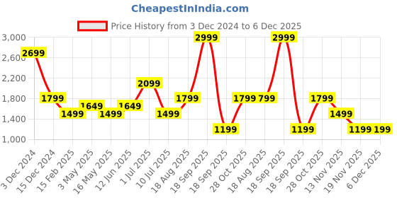 tatacliq.com Jack & Jones Yellow Cotton Regular fit Solid Shorts jack & jones Price History Graph from 3 Dec 2024 to 5 Dec 2025