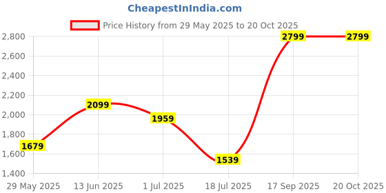 tatacliq.com Jack & Jones Yellow Cotton Regular Fit Textured T-Shirt jack & jones Price History Graph from 29 May 2025 to 19 Oct 2025