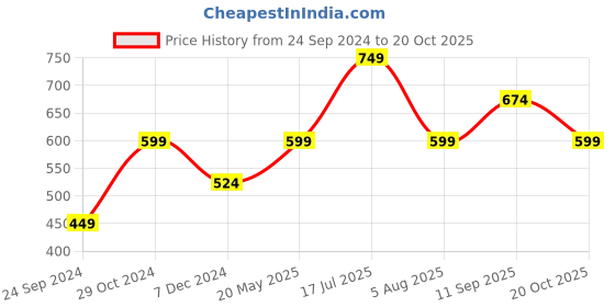 tatacliq.com Jack & Jones Yellow Cotton Slim Fit Graphic Print T-Shirt jack & jones Price History Graph from 24 Sep 2024 to 20 Oct 2025