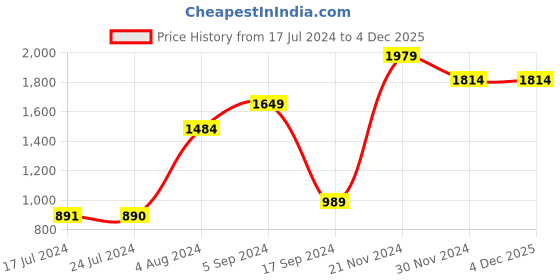 tatacliq.com Jack & Jones Yellow Cotton Slim Fit Hooded Sweatshirt jack & jones Price History Graph from 17 Jul 2024 to 4 Dec 2025