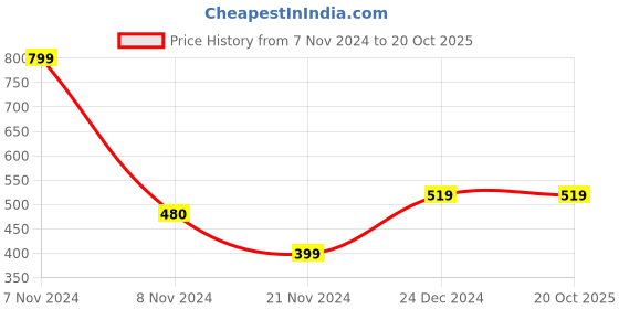 tatacliq.com Jack & Jones Yellow Graphic Print Vest jack & jones Price History Graph from 7 Nov 2024 to 19 Oct 2025