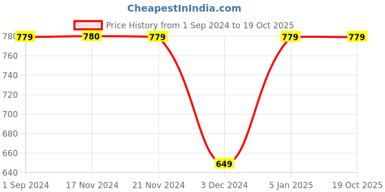 tatacliq.com Jack & Jones Yellow Mid Rise Pyjama Pants jack & jones Price History Graph from 1 Sep 2024 to 18 Oct 2025