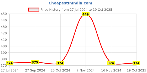 tatacliq.com Jack & Jones Yellow Printed Boxers jack & jones Price History Graph from 27 Jul 2024 to 18 Oct 2025