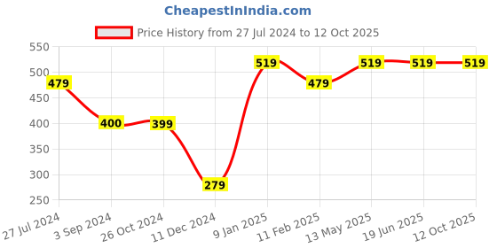 tatacliq.com Jack & Jones Yellow Printed Boxers jack & jones Price History Graph from 27 Jul 2024 to 12 Oct 2025