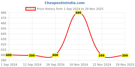 tatacliq.com Jack & Jones Yellow Printed Boxers jack & jones Price History Graph from 1 Sep 2024 to 28 Nov 2025